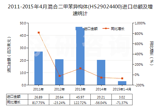 2011-2015年4月混合二甲苯異構(gòu)體(HS29024400)進(jìn)口總額及增速統(tǒng)計(jì) 2011-2015年4月混合二甲苯異構(gòu)體(HS29024400)進(jìn)口總額及增速統(tǒng)計(jì)